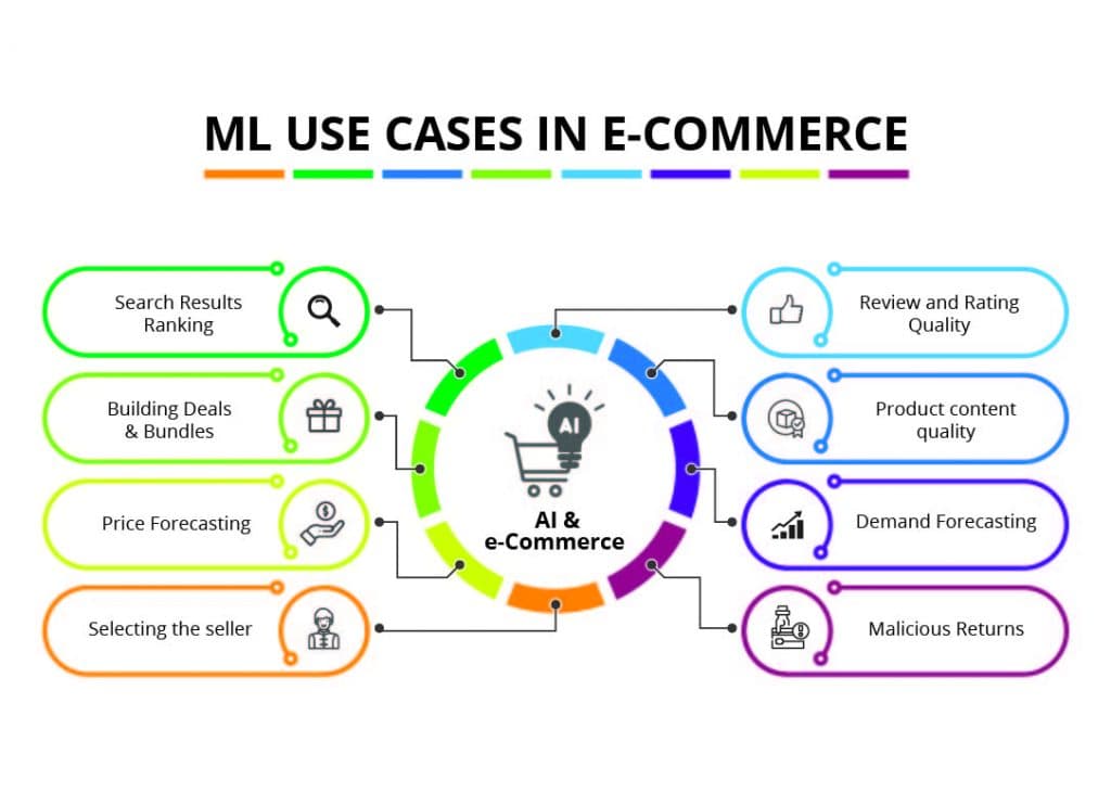 Hiểu rõ các loại Machine Learning khác nhau trong eCommerce